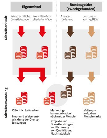 Finanzierung von Proviande