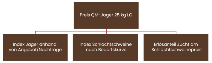 Jagerpreise