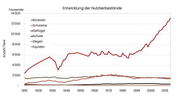Grafik Nutztierbestände Übersicht_DE.png