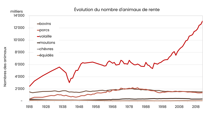 Grafik Nutztierbestände Übersicht_FR.png