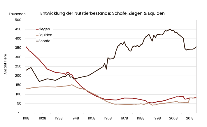 Grafik Nutztierbestände SchafZiegeEquiden_DE.png