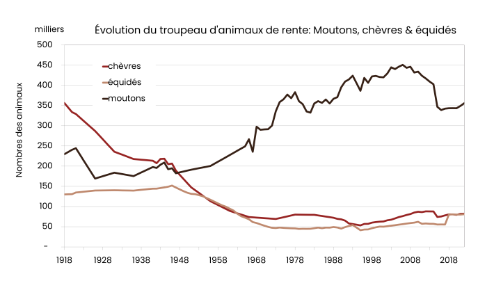 Grafik Nutztierbestände SchafZiegeEquiden_FR.png