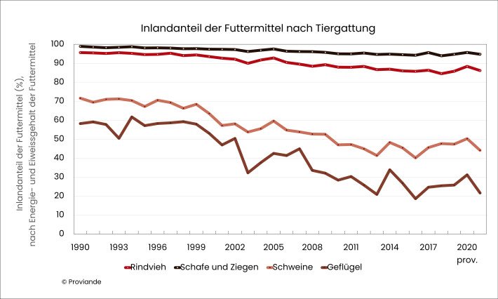 Anteil Futtermittel nach Tierkategorie