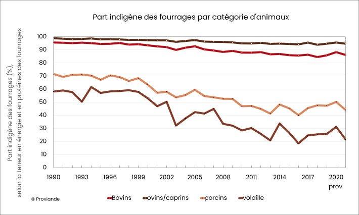 Part indigène des fourrages par catégorie d'animaux