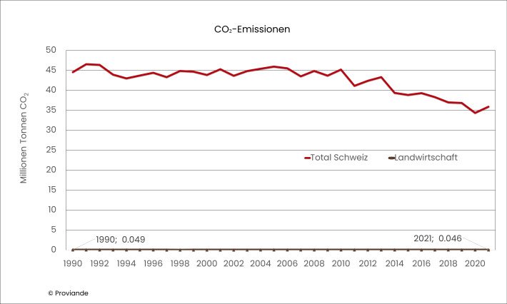 Kohlendioxid-Emissionen