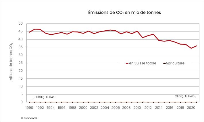 Émissions CO2