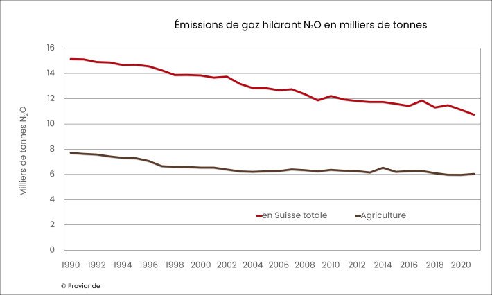 Émissions de gaz hilarant N2O 