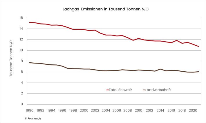 Lachgas-Emissionen