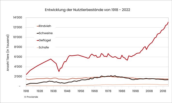 Entwicklung Nutztierbestände