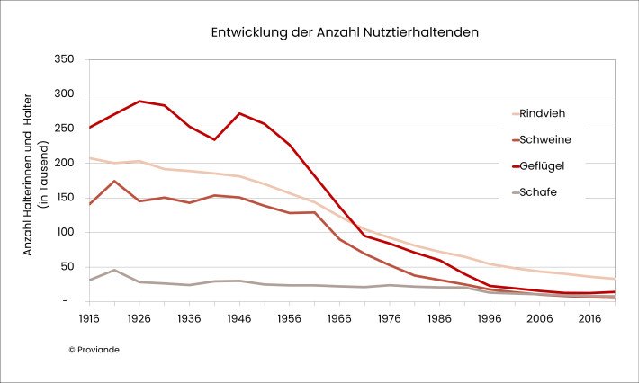 Entwicklung Nutztierhaltende