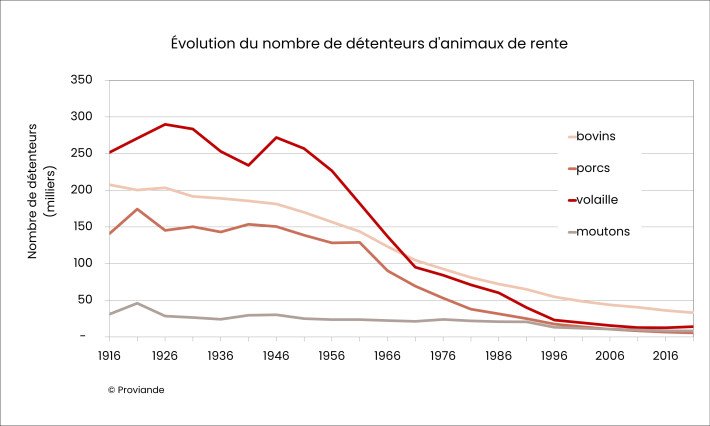 Évolution du nombre de détenteurs d'animaux de rente
