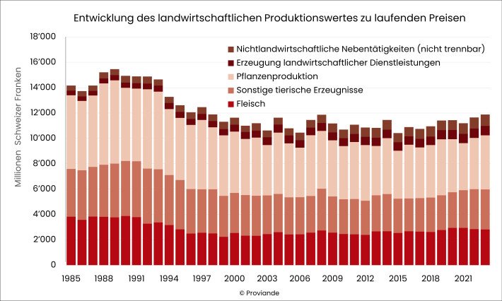 Entwicklung Produktionswert