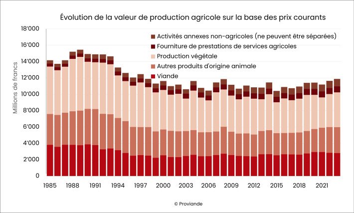 Évolution de la valeur de production agricole