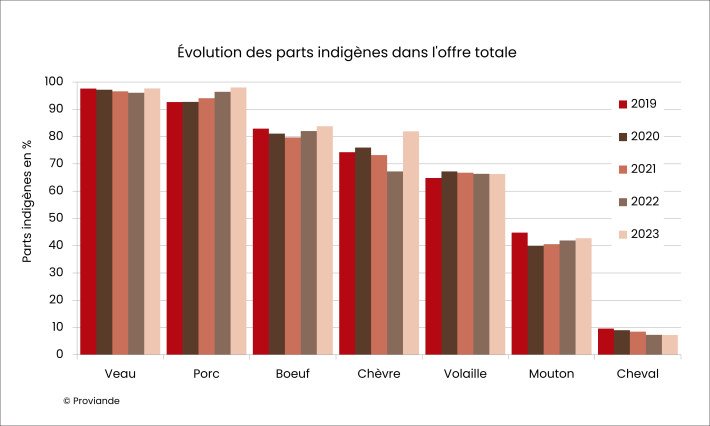 Évolution des parts indigènes dans l'offre totale