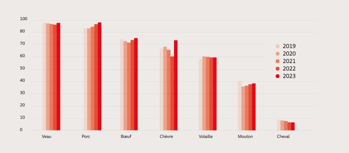 Évolution des parts indigènes dans l’offre totale