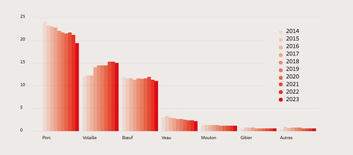 Évolution de l’offre par habitant (Kg)