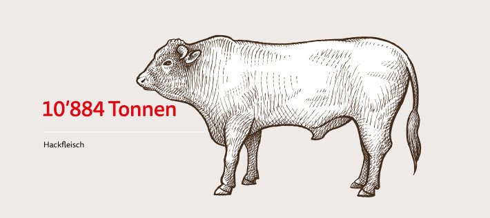 Die beliebtesten Fleischprodukte im Detailhandel – Rind