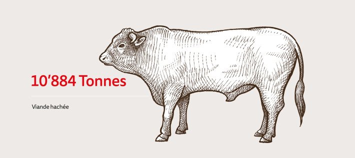 Fleischprodukte Rind