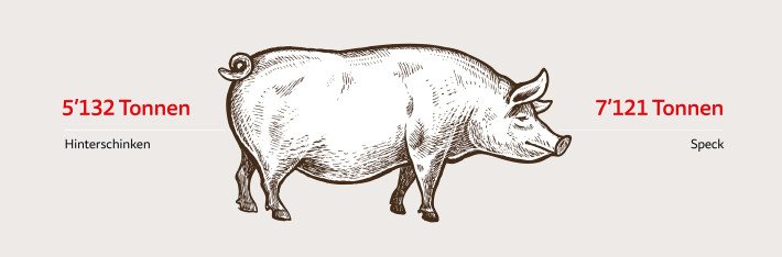 Die beliebtesten Fleischprodukte im Detailhandel – Schwein