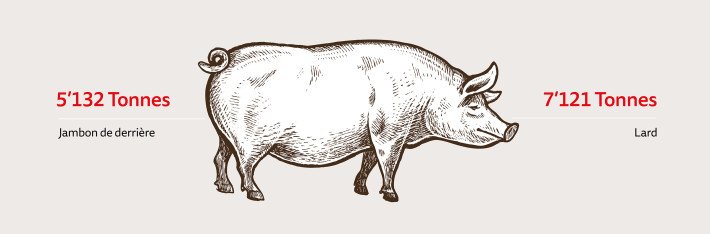 Fleischprodukte Schwein