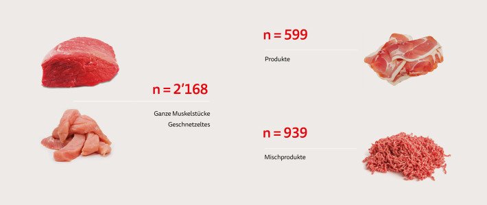 Inhaltsbild Jahresbericht 2023 Fleischsorten