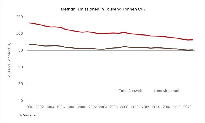 Methan-Emissionen