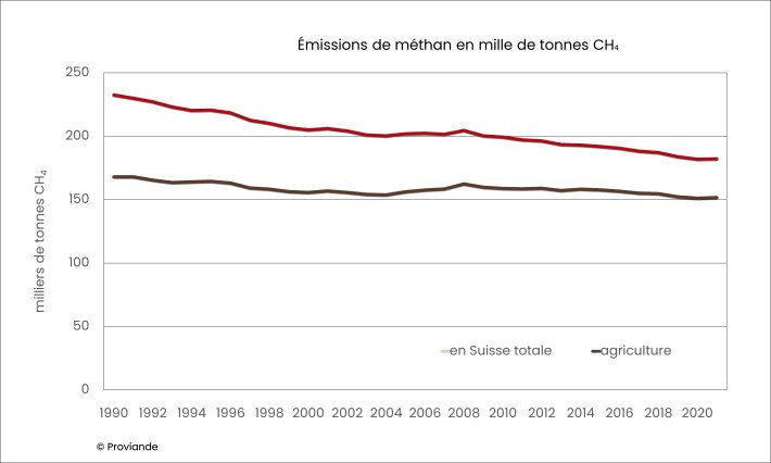 Émissions de méthan