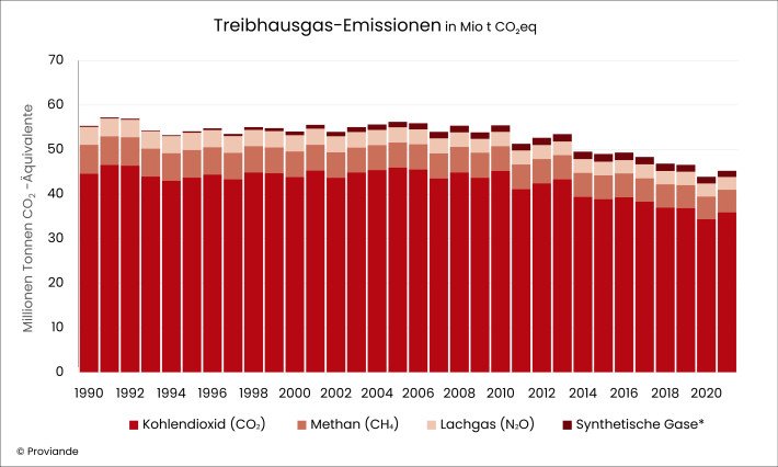 Entwicklung der Emissionen seit 1990