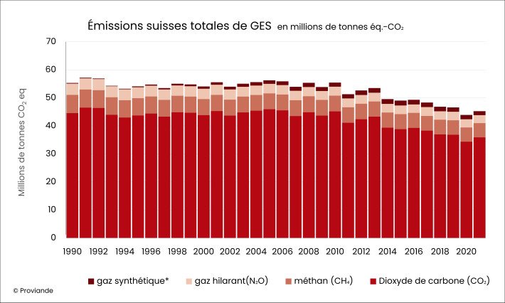 Émissions suisses totales de GES depuis 1990