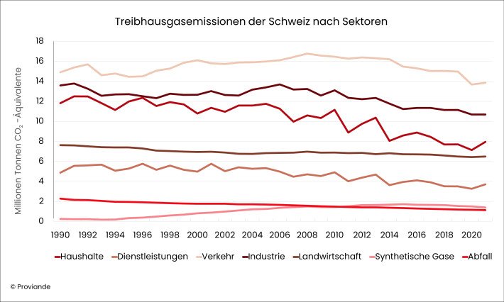 Treibhausgasemissionen der Schweiz nach Sektoren