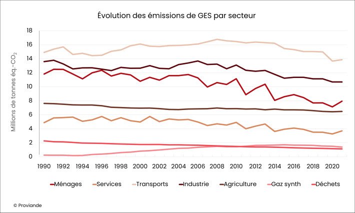 Évolution des émissions de GES par secteur