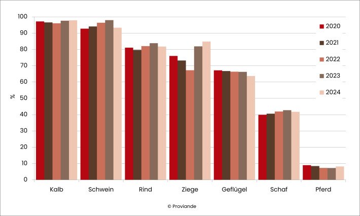 Inlandanteile am Gesamtangebot