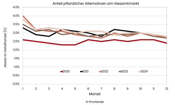 Anteil pflanzlicher Alternativen am Gesamtmarkt