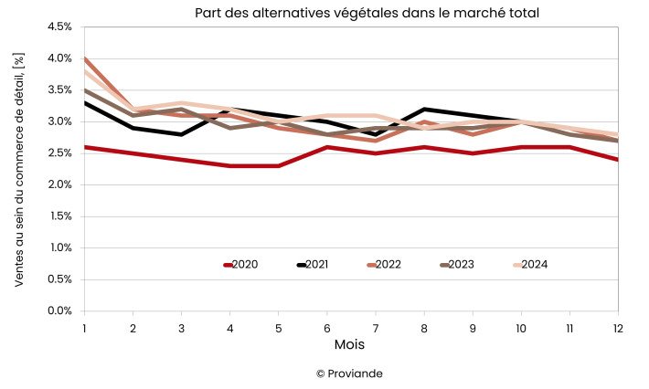 Part des alternatives végétales dans le marché total