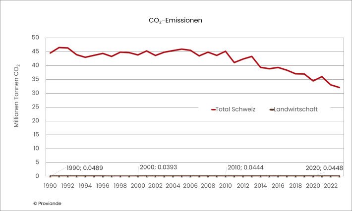 Abbildung_CO₂-Emissionen in Mio t.jpg