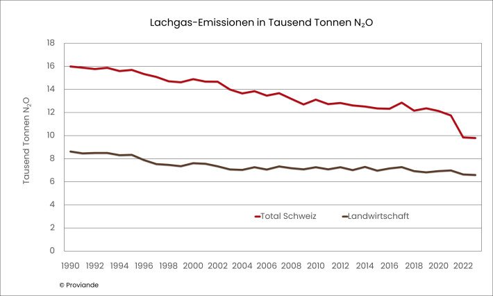 Abbildung_Lachgas-Emissionen in Tausend Tonnen N₂O.jpg