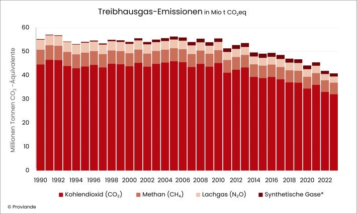 Abbildung_Treibhausgas-Emissionen seit 1990 in Mio t CO2eq.jpg