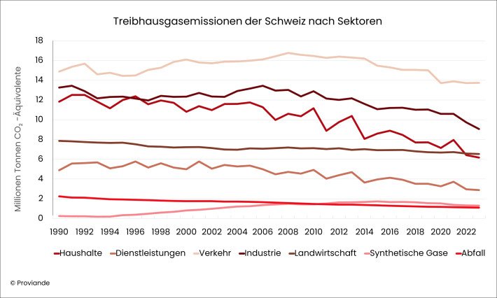 Abbildung_Treibhausgasemissionen der Schweiz nach Sektoren.jpg