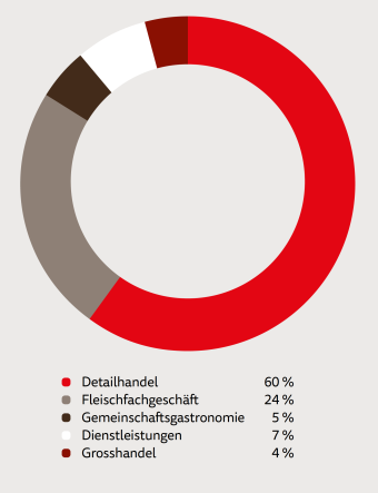 Absatzkanal DE 2024