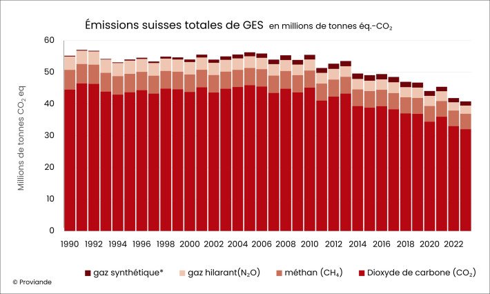 Illustration_ Émissions suisses totales de GES depuis 1990 en millions de tonnes éq.-CO2.jpg