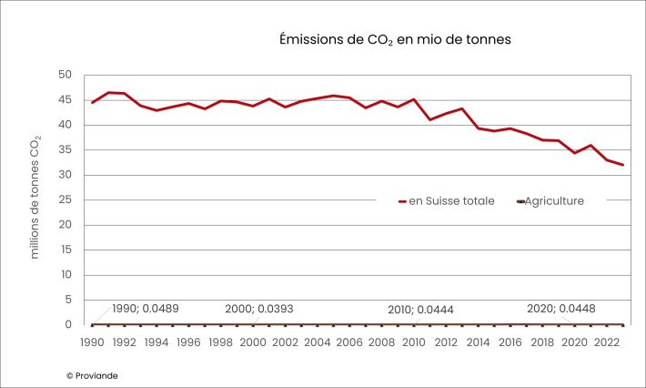 Illustration_Émissions (mio t CO₂eq)