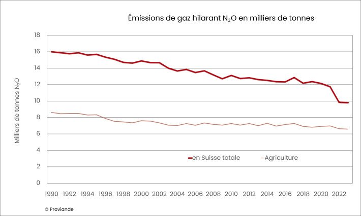 Illustration_Émissions de gaz hilarant N₂O en milliers de tonnes.jpg