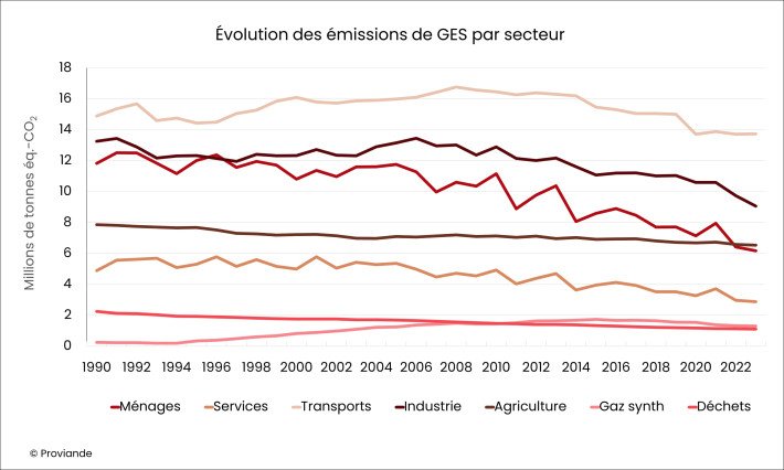 Évolution des émissions de GES par secteur (mio tonnes de Éq.-CO2)