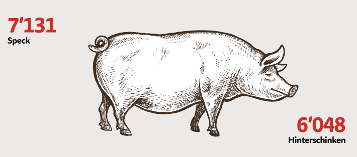 Schweinefleisch 2025