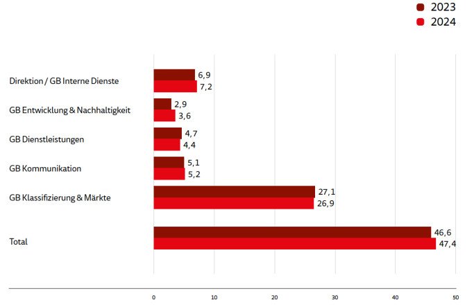 Vollzeitstellen 2024