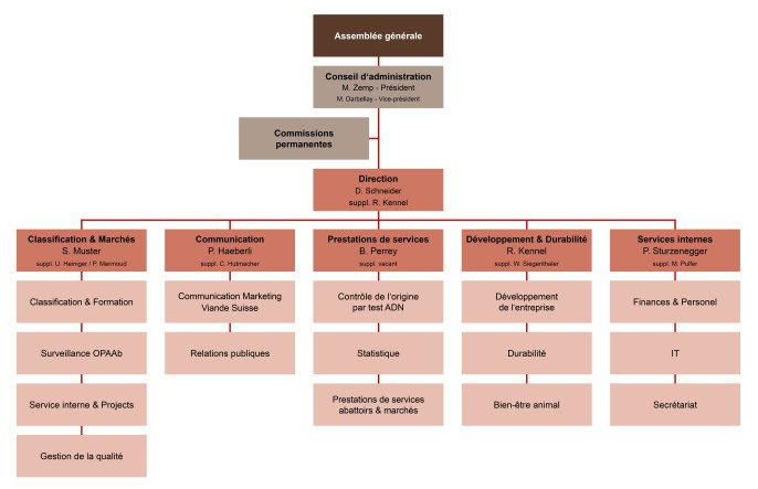 Organigramme