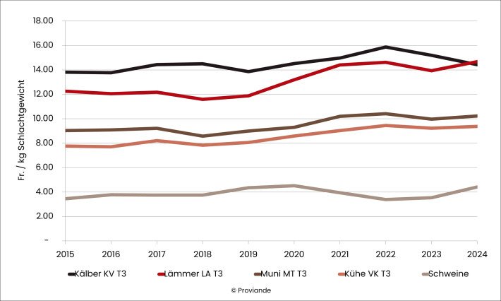 36_EntwicklungProduzentenpreise 2025-2024_DE.jpg