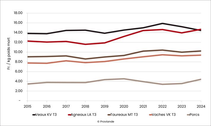 Évolution des prix annuels à la production