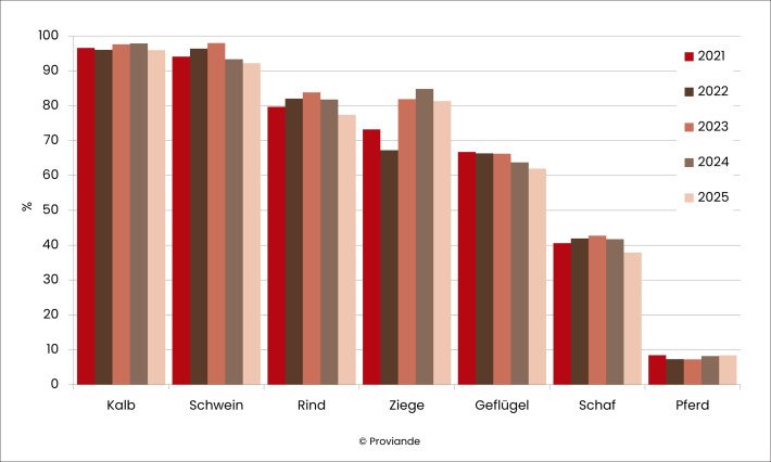 Inlandanteile am Gesamtangebot
