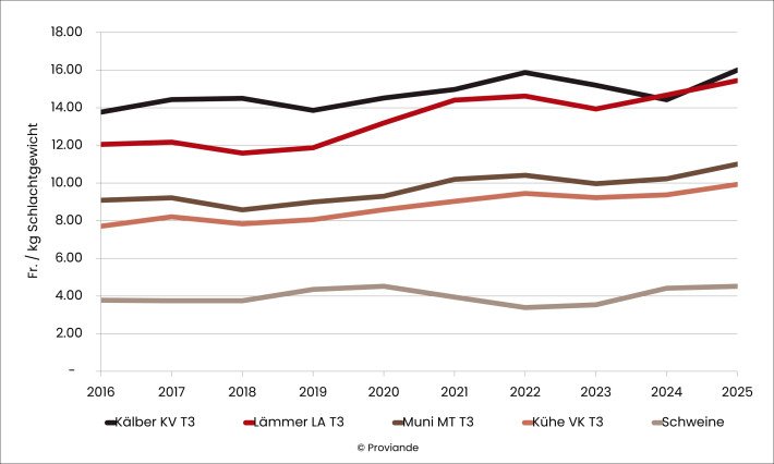 Entwicklung der Produzentenpreise